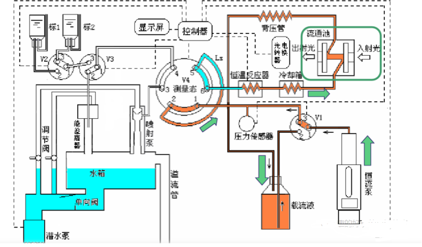 流動注射分析儀的基本原理與構(gòu)造